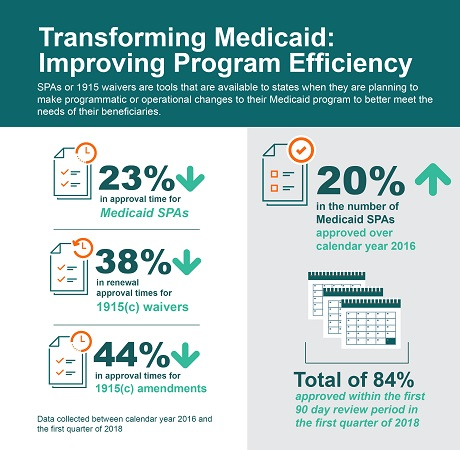 Transforming Medicaid: Improving Program Efficiency  Between calendar year 2017 and first quarter 2018, process improvements have resulted in significantly reduced approval times.  Approval time for Medicaid SPAs is down 24% Approval time for 1915c waivers is down 54% Approval time for 1915c amendments is down 48% Number of approved Medicaid SPAs is up 21%. Total of 84% within the first 90 days.