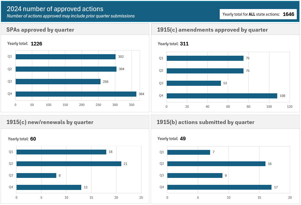 Dashboard titled ‘2024 number of approved actions’ with four bar charts. Top left: SPAs approved—302 in Q1, 304 in Q2. Top right: 1915(c) amendments approved—75 in both Q1 and Q2. Bottom left: 1915(c) new/renewals—18 in Q1, 21 in Q2. Bottom right: 1915(b) actions submitted—7 in Q1, 16 in Q2. All charts show zero for Q3 and Q4.