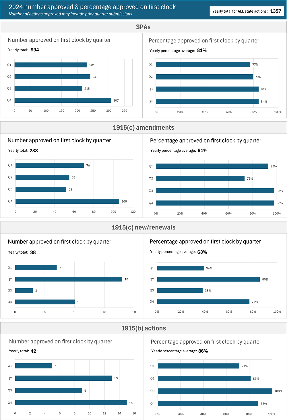 Dashboard titled “2024 number approved & percentage approved on first clock” displays eight bar charts grouped by SPAs, 1915(c) amendments, 1915(c) new/renewals, and 1915(b) actions. For SPAs, 231 were approved in Q1 with 76% on first clock, and 241 in Q2 with 79%. For 1915(c) amendments, 70 were approved in Q1 with 93% on first clock, and 55 in Q2 with 73%. For 1915(c) new/renewals, Q1 shows 7 approvals with 39% on first clock, and Q2 shows 18 approvals with 86%. For 1915(b) actions, Q1 had 5 approvals with 71% on first clock, and Q2 had 13 with 81%. All values for Q3 and Q4 are zero.
