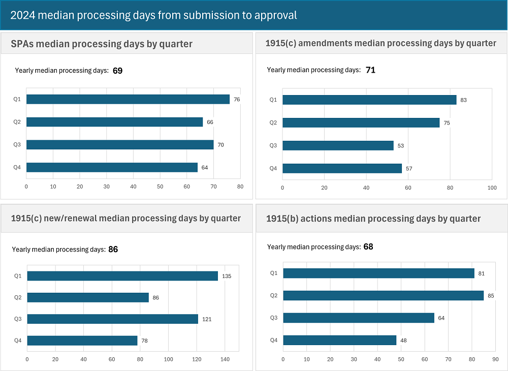Dashboard titled “2024 median processing days from submission to approval” displays four bar charts showing quarterly median processing times for different categories. For SPAs, the median processing time was 76 days in Q1 and 66 days in Q2. For 1915(c) amendments, it was 83 days in Q1 and 75 days in Q2. For 1915(c) new or renewal actions, Q1 had 135 median days and Q2 had 86. For 1915(b) actions, the median was 81 days in Q1 and 85 in Q2. All values for Q3 and Q4 are zero across all charts.