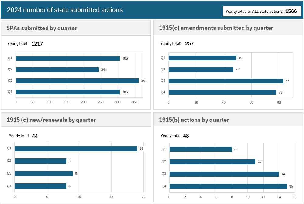 Dashboard titled ‘2024 number of state submitted actions’ showing four bar charts. Top left: SPAs submitted—306 in Q1, 224 in Q2. Top right: 1915(c) amendments—49 in Q1, 47 in Q2. Bottom left: 1915(c) new/renewals—18 in Q1, 8 in Q2. Bottom right: 1915(b) actions—8 in Q1, 11 in Q2. All charts show zero for Q3 and Q4.
