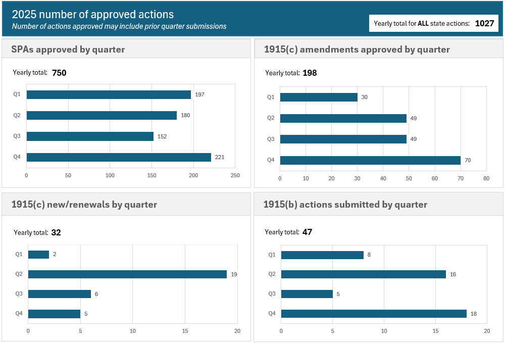 Dashboard titled ‘2024 number of approved actions’ with four bar charts. Top left: SPAs approved—302 in Q1, 304 in Q2. Top right: 1915(c) amendments approved—75 in both Q1 and Q2. Bottom left: 1915(c) new/renewals—18 in Q1, 21 in Q2. Bottom right: 1915(b) actions submitted—7 in Q1, 16 in Q2. All charts show zero for Q3 and Q4.