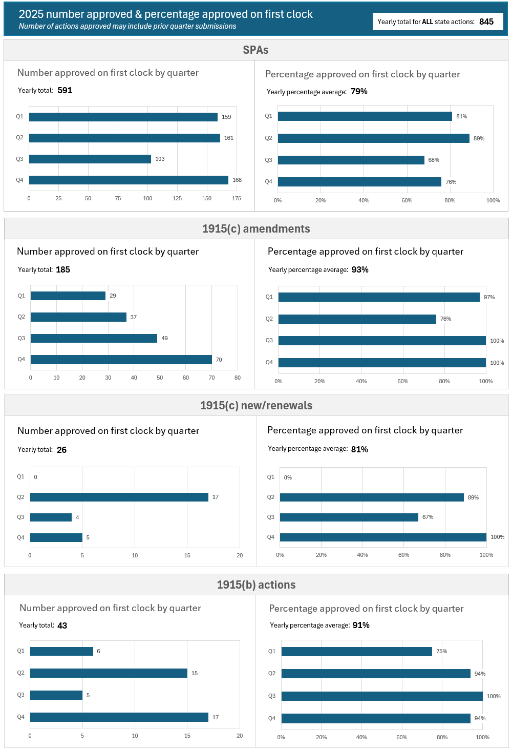 Dashboard titled “2024 number approved & percentage approved on first clock” displays eight bar charts grouped by SPAs, 1915(c) amendments, 1915(c) new/renewals, and 1915(b) actions. For SPAs, 231 were approved in Q1 with 76% on first clock, and 241 in Q2 with 79%. For 1915(c) amendments, 70 were approved in Q1 with 93% on first clock, and 55 in Q2 with 73%. For 1915(c) new/renewals, Q1 shows 7 approvals with 39% on first clock, and Q2 shows 18 approvals with 86%. For 1915(b) actions, Q1 had 5 approvals with 71% on first clock, and Q2 had 13 with 81%. All values for Q3 and Q4 are zero.