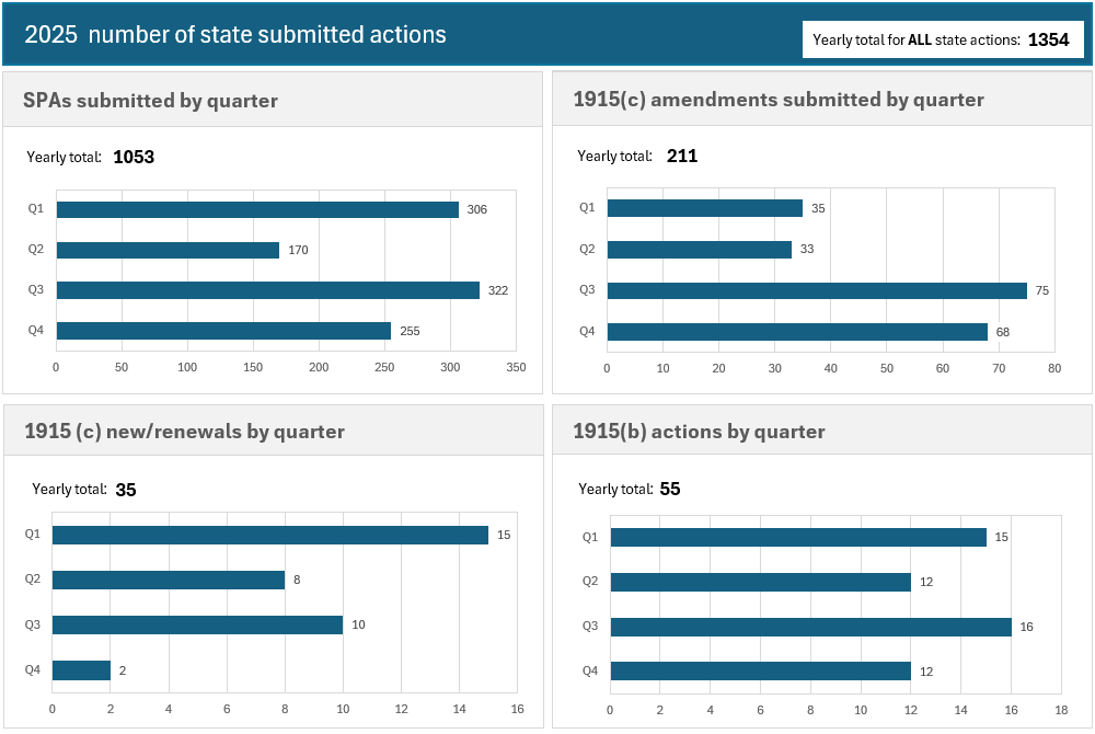 Dashboard titled ‘2024 number of state submitted actions’ showing four bar charts. Top left: SPAs submitted—306 in Q1, 224 in Q2. Top right: 1915(c) amendments—49 in Q1, 47 in Q2. Bottom left: 1915(c) new/renewals—18 in Q1, 8 in Q2. Bottom right: 1915(b) actions—8 in Q1, 11 in Q2. All charts show zero for Q3 and Q4.